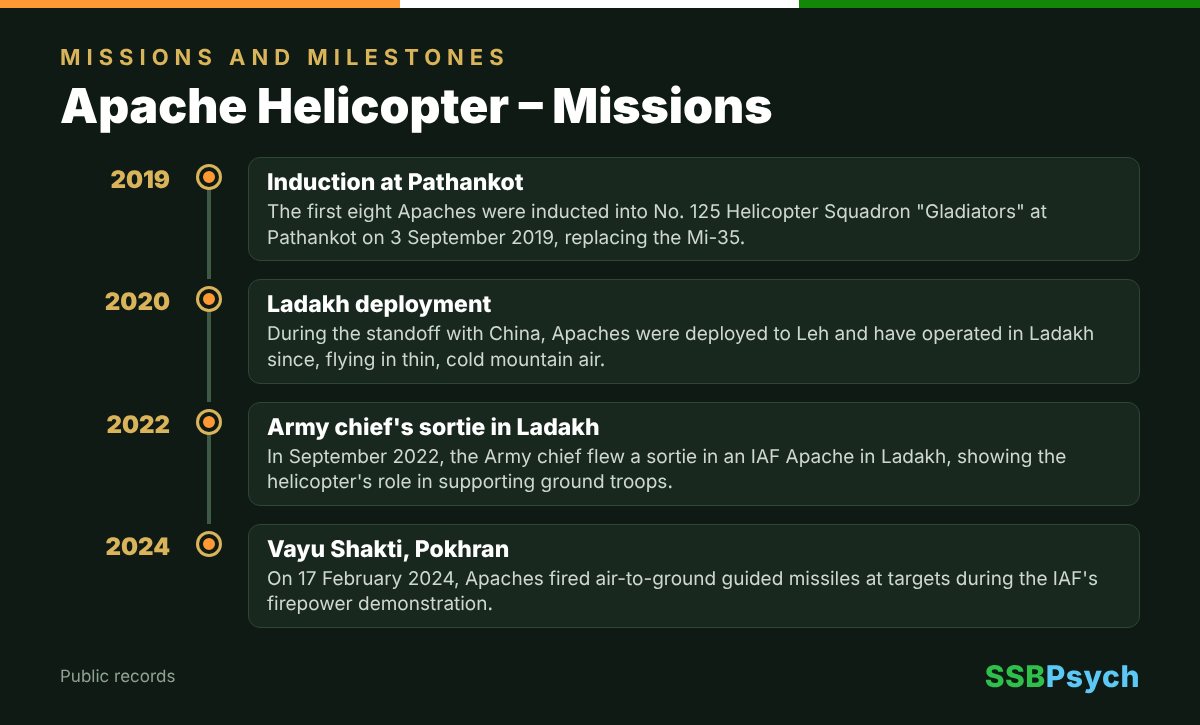 Apache Helicopter missions and operations timeline