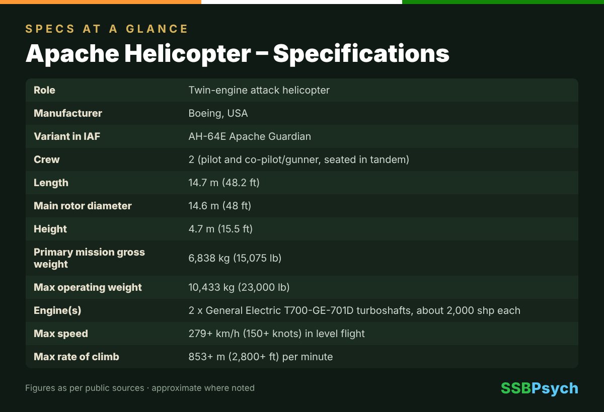 Apache Helicopter specifications โ size, weight, speed and range