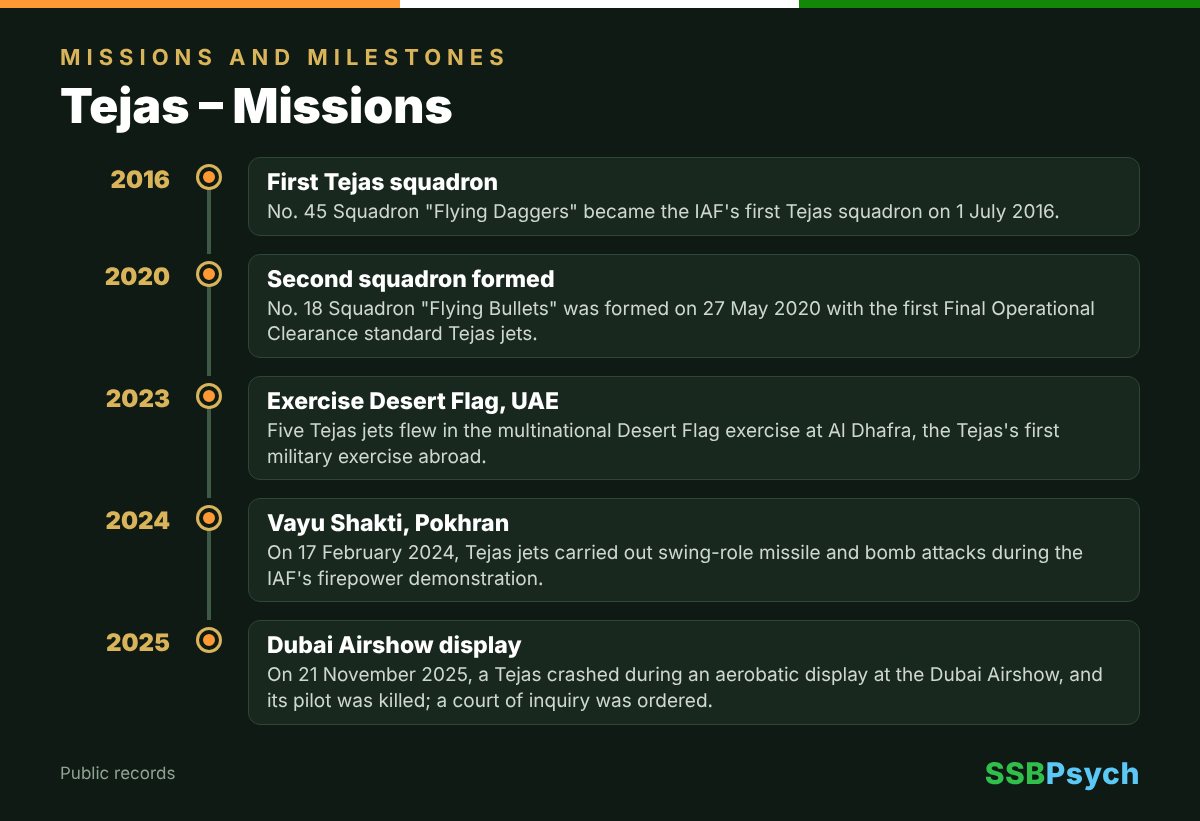 Tejas missions and operations timeline