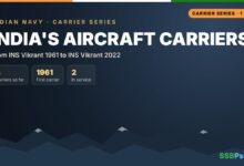 Aircraft Carriers of the Indian Navy – Indian Navy