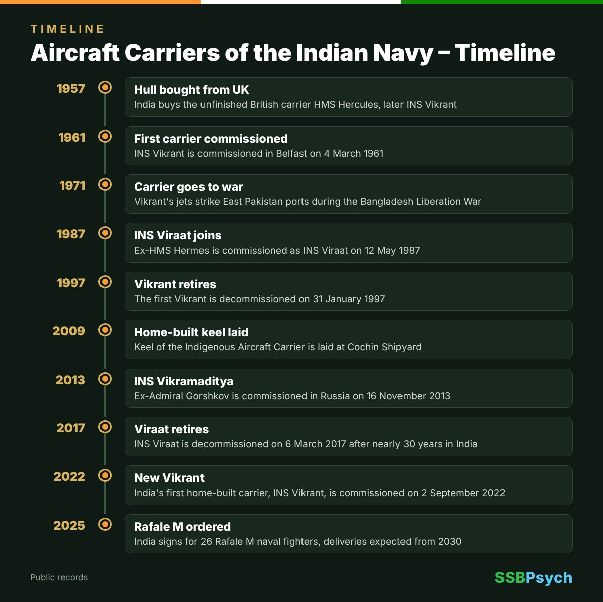 Aircraft Carriers of the Indian Navy timeline