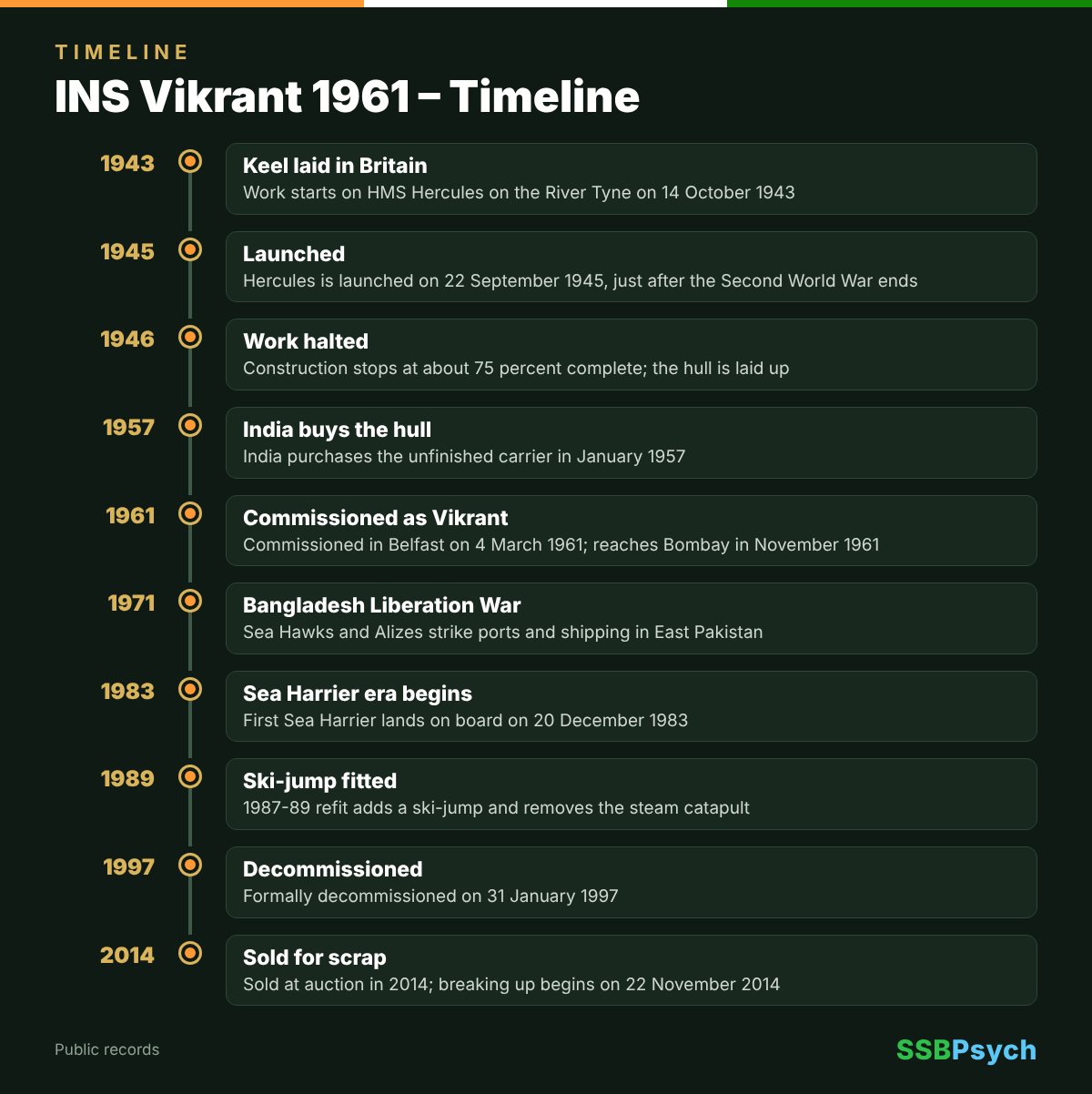 INS Vikrant 1961 timeline