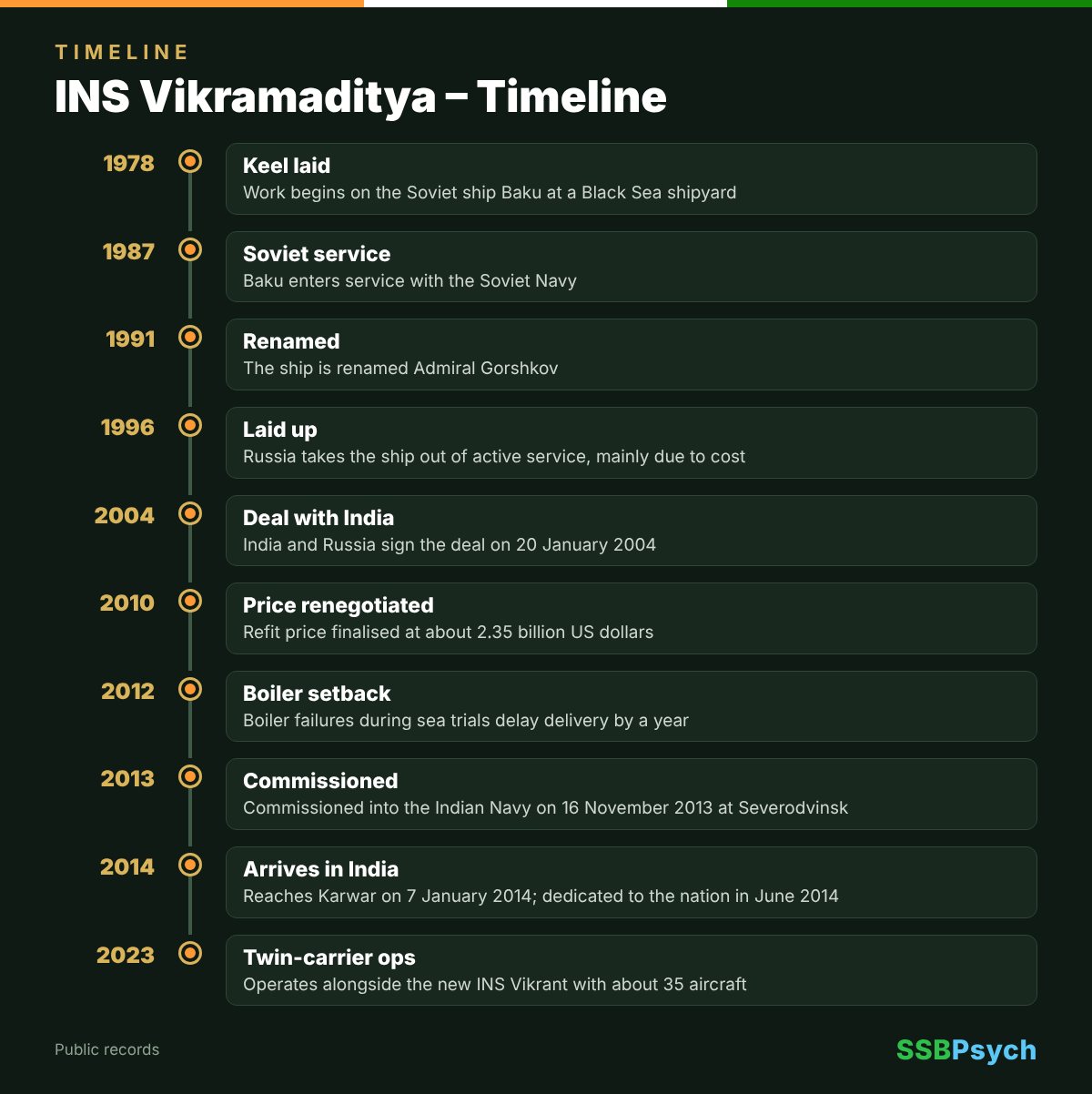 INS Vikramaditya timeline