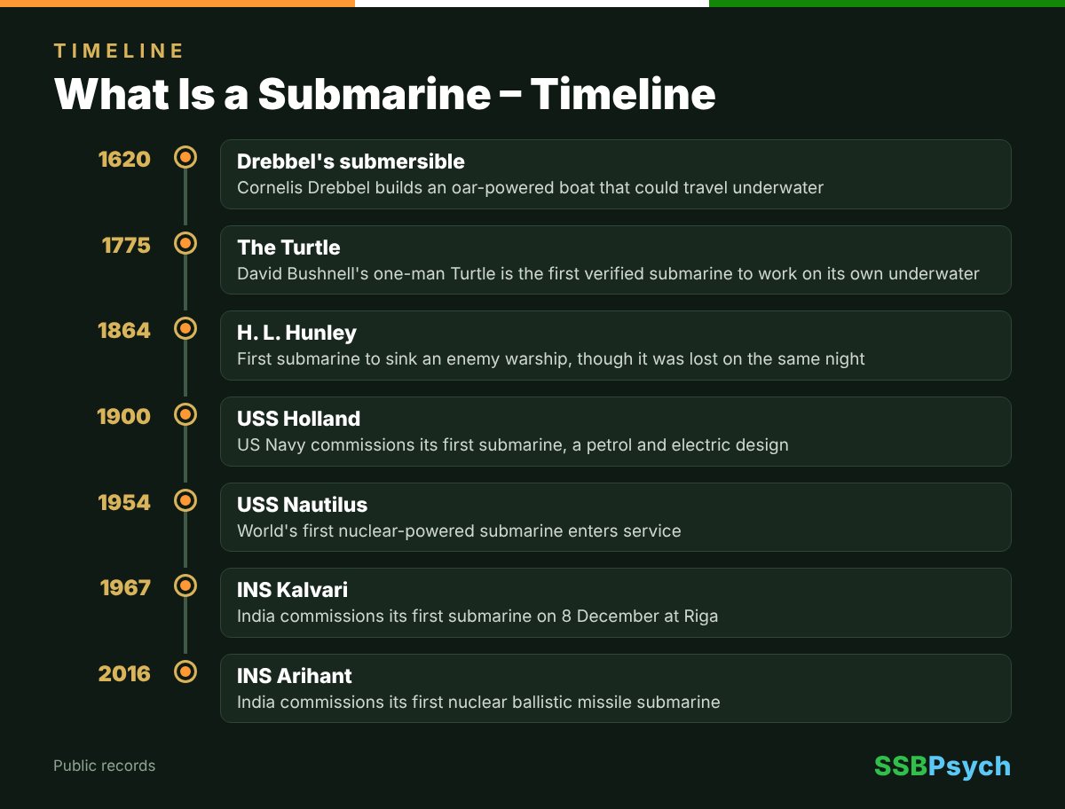 What Is a Submarine timeline