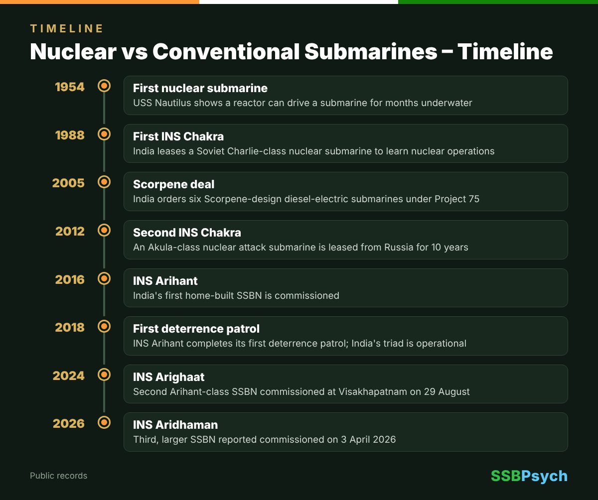 Nuclear vs Conventional Submarines timeline