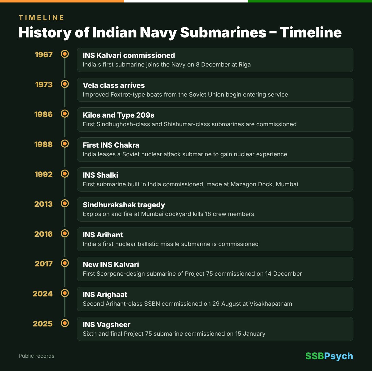 History of Indian Navy Submarines timeline