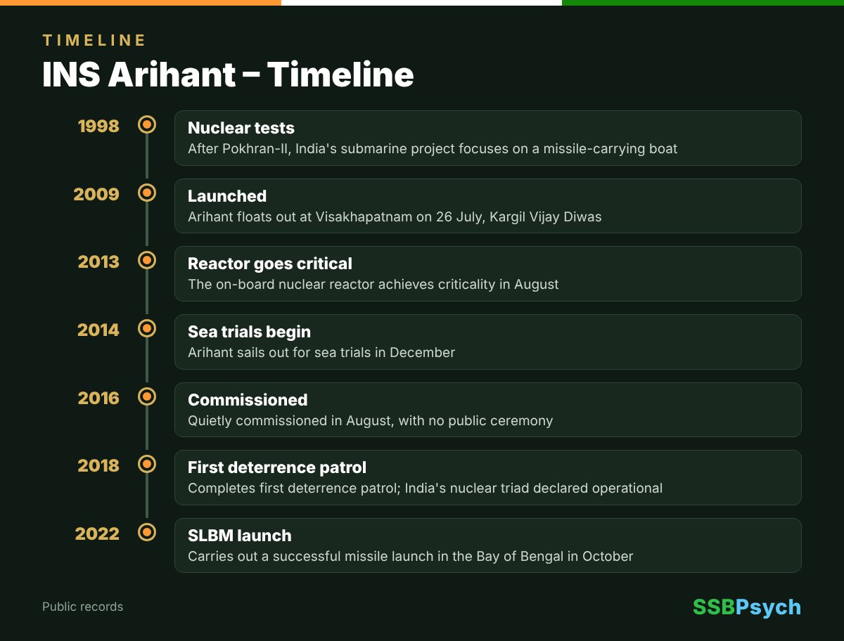 INS Arihant timeline