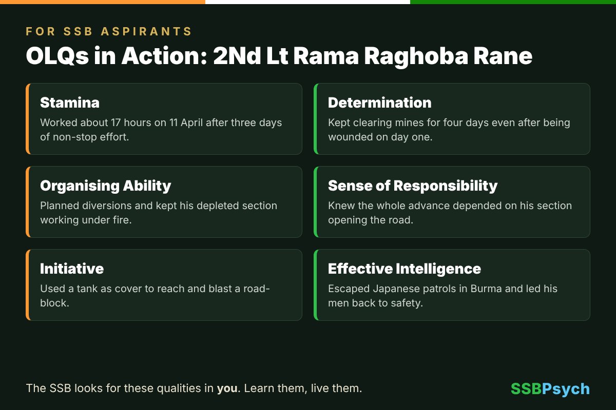 Officer Like Qualities shown by 2nd Lt Rama Raghoba Rane