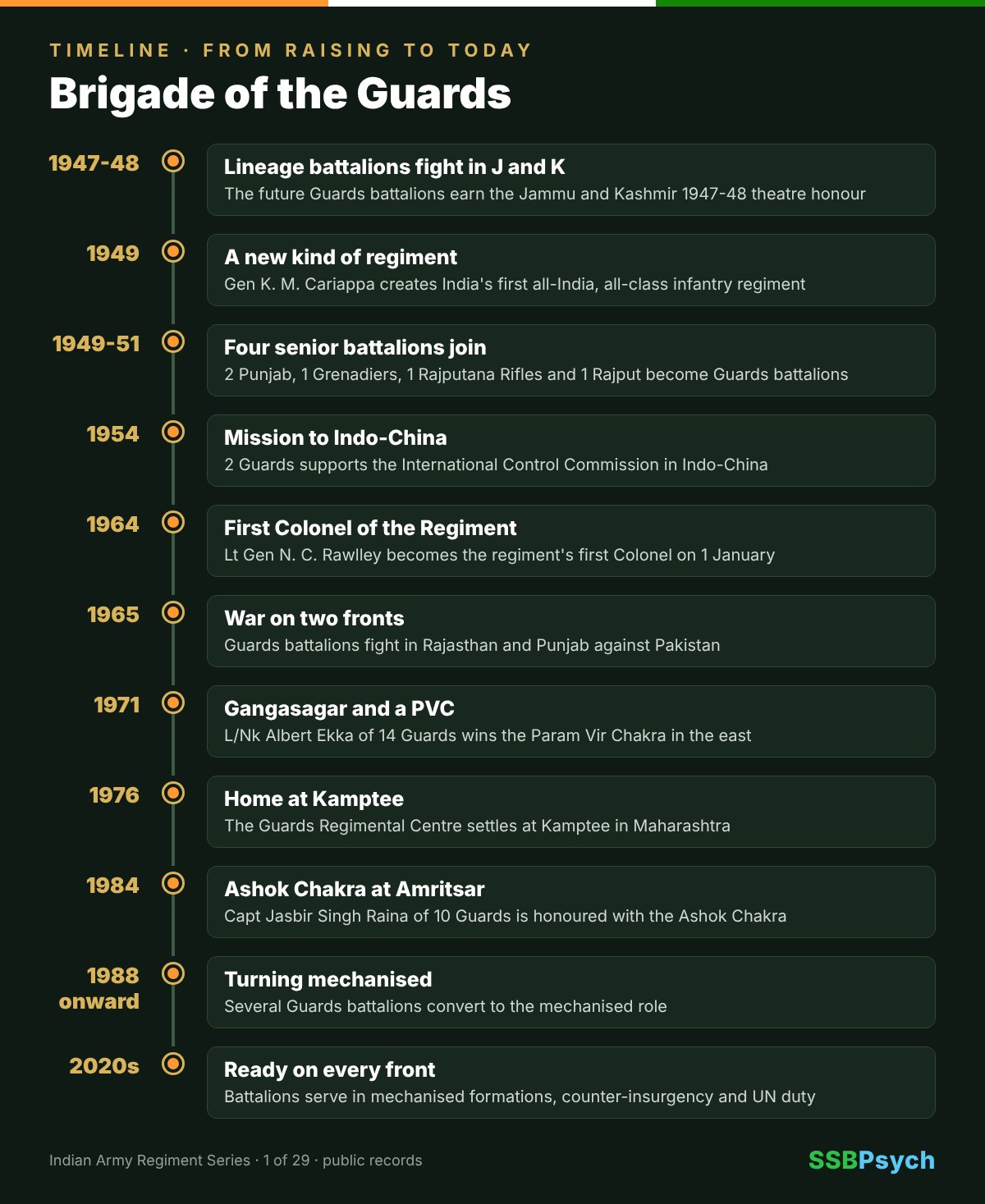 Brigade of the Guards timeline from raising to today
