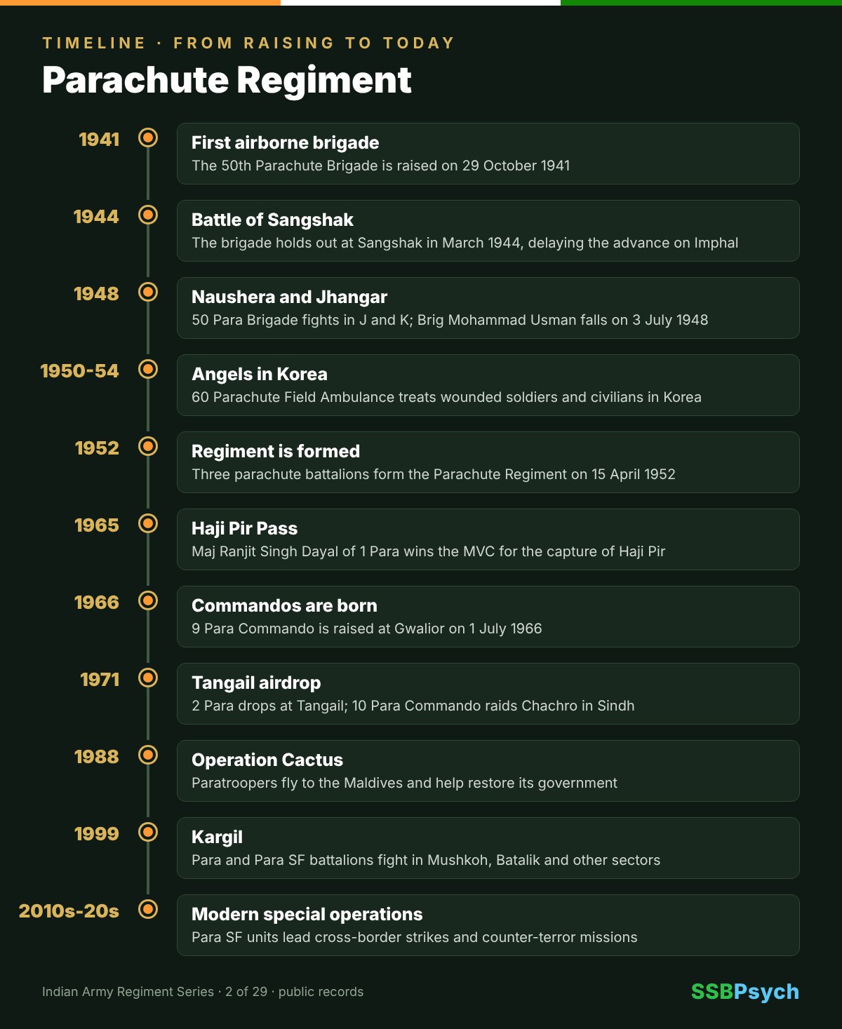 Parachute Regiment timeline from raising to today