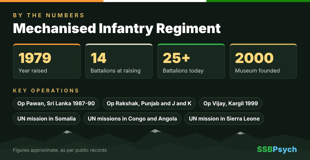 Mechanised Infantry Regiment by the numbers and key operations