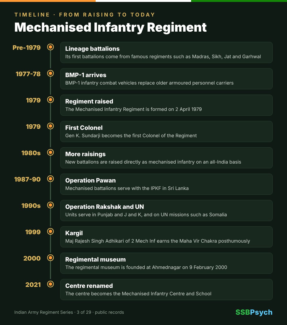 Mechanised Infantry Regiment timeline from raising to today
