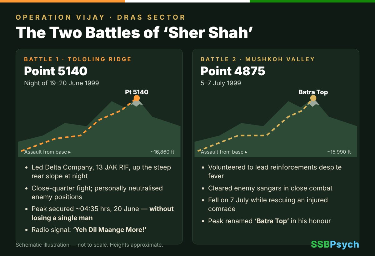 Schematic of the battles of Point 5140 and Point 4875 in the Kargil War
