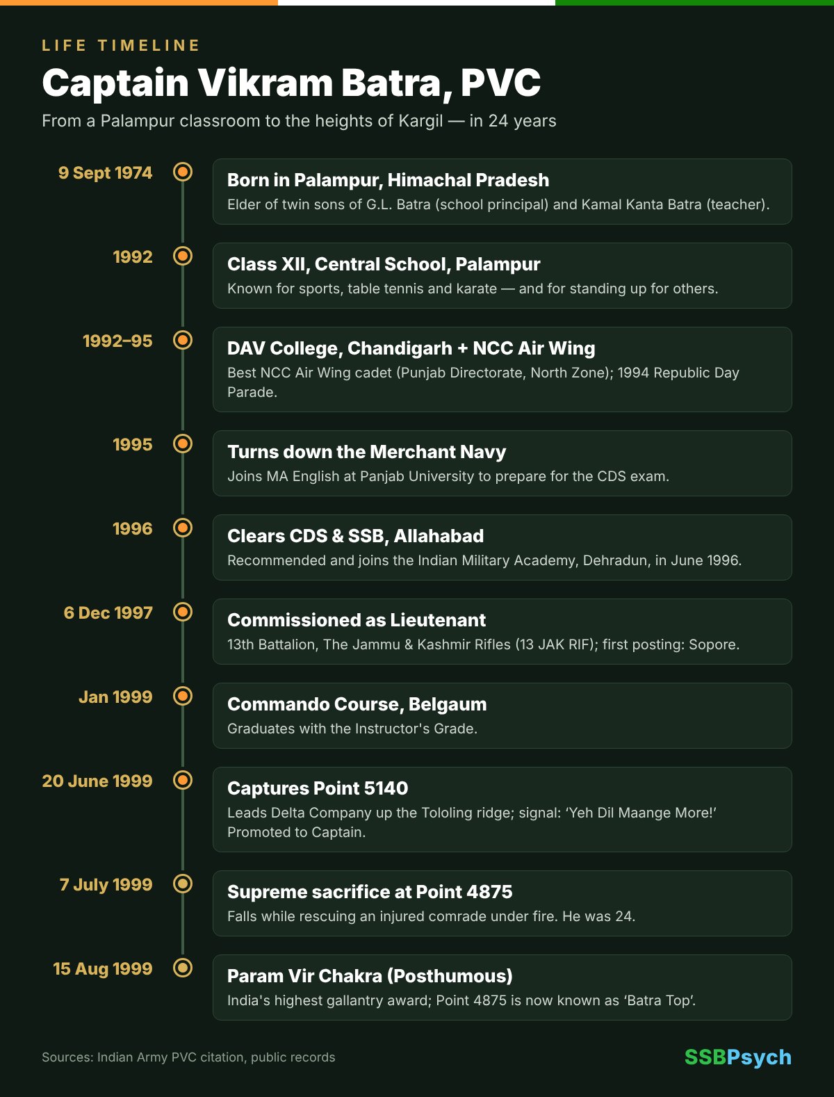 Life timeline of Captain Vikram Batra, PVC from 1974 to 1999
